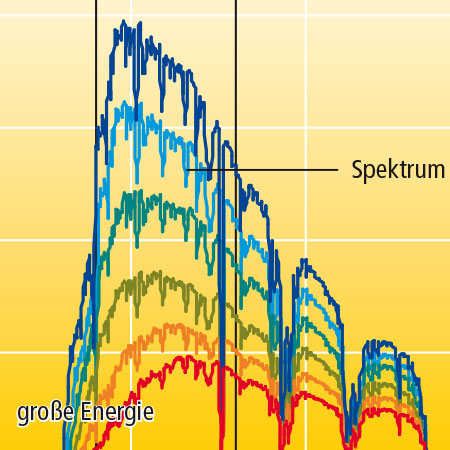 Grafik DKE-Projekt – Spektren
